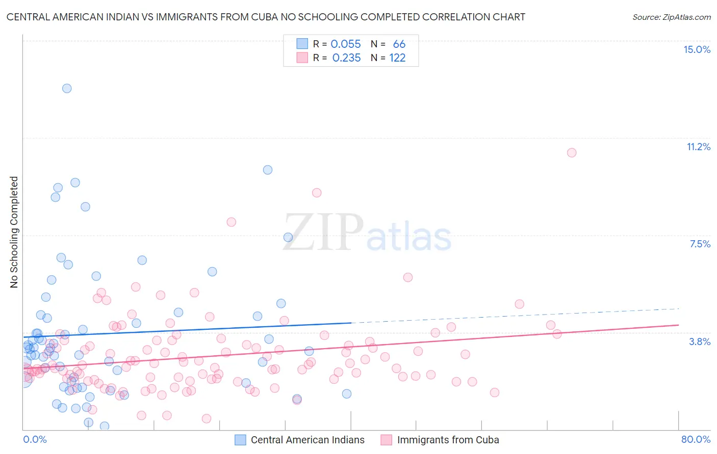 Central American Indian vs Immigrants from Cuba No Schooling Completed