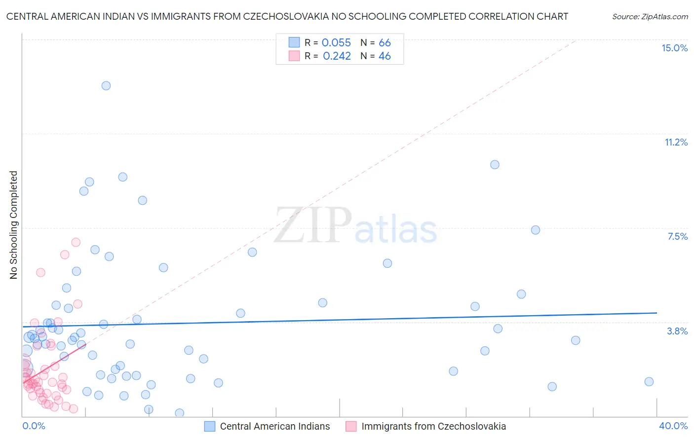 Central American Indian vs Immigrants from Czechoslovakia No Schooling Completed