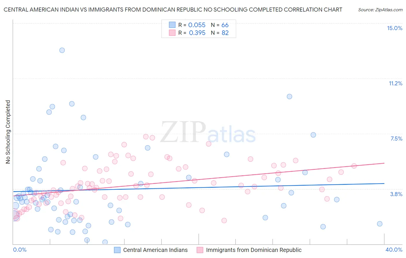 Central American Indian vs Immigrants from Dominican Republic No Schooling Completed