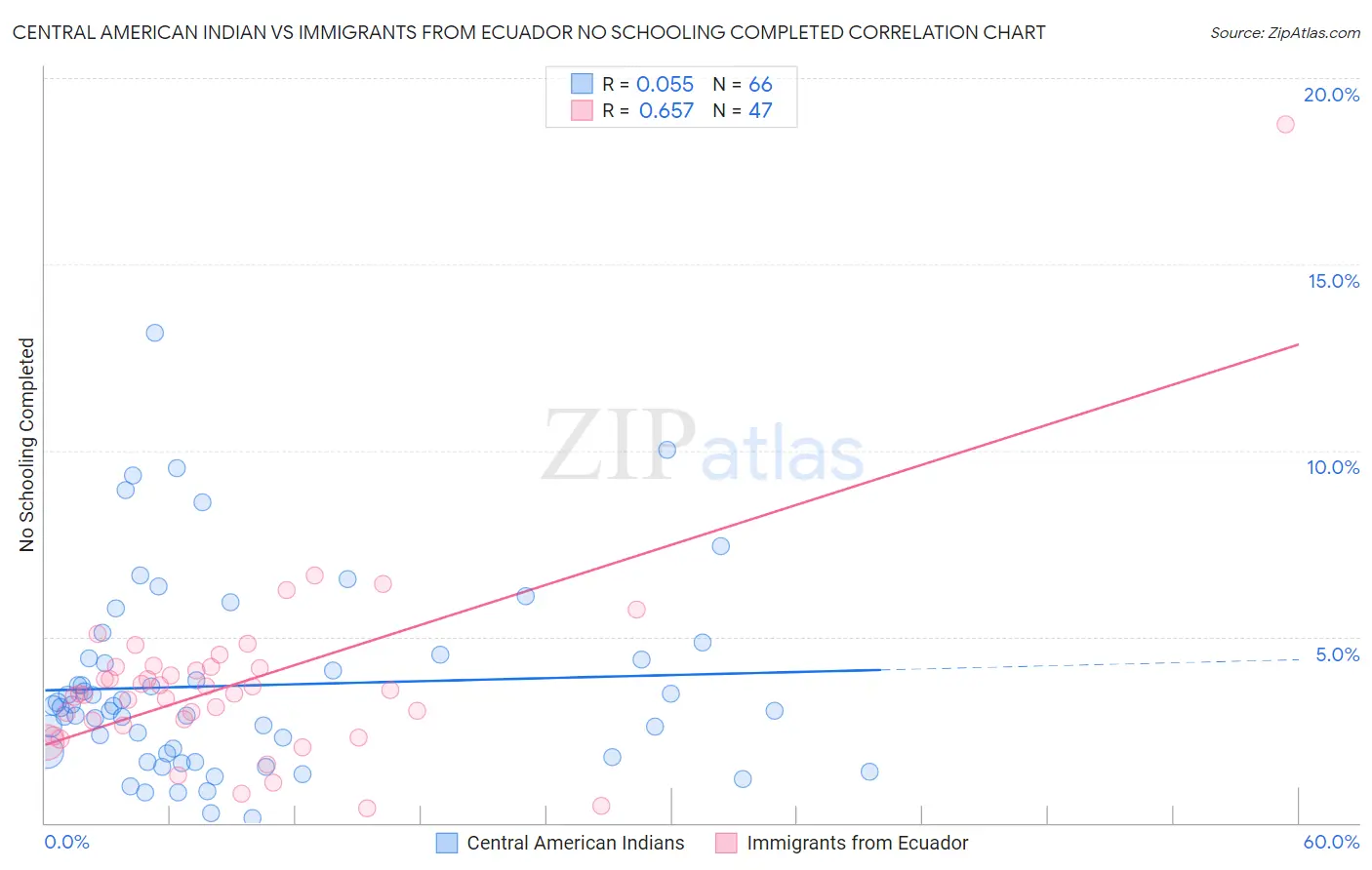 Central American Indian vs Immigrants from Ecuador No Schooling Completed