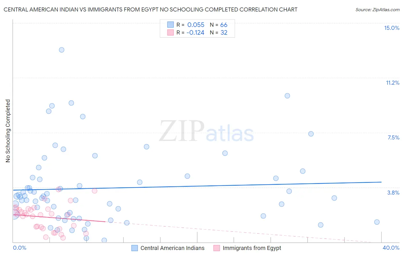 Central American Indian vs Immigrants from Egypt No Schooling Completed