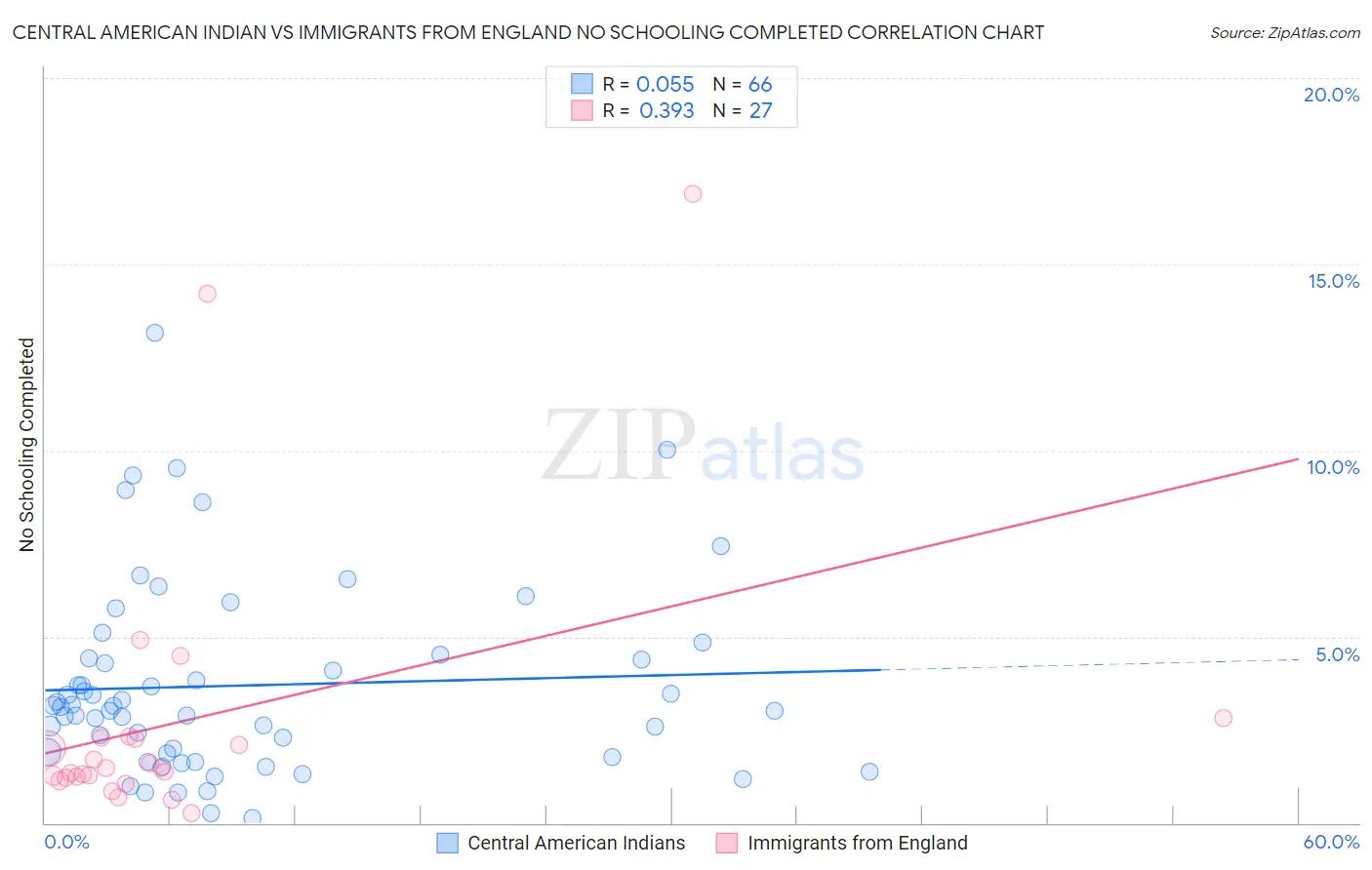 Central American Indian vs Immigrants from England No Schooling Completed