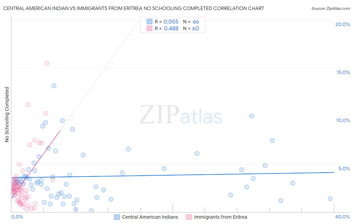 Central American Indian vs Immigrants from Eritrea No Schooling Completed