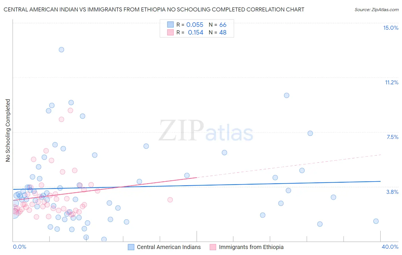 Central American Indian vs Immigrants from Ethiopia No Schooling Completed