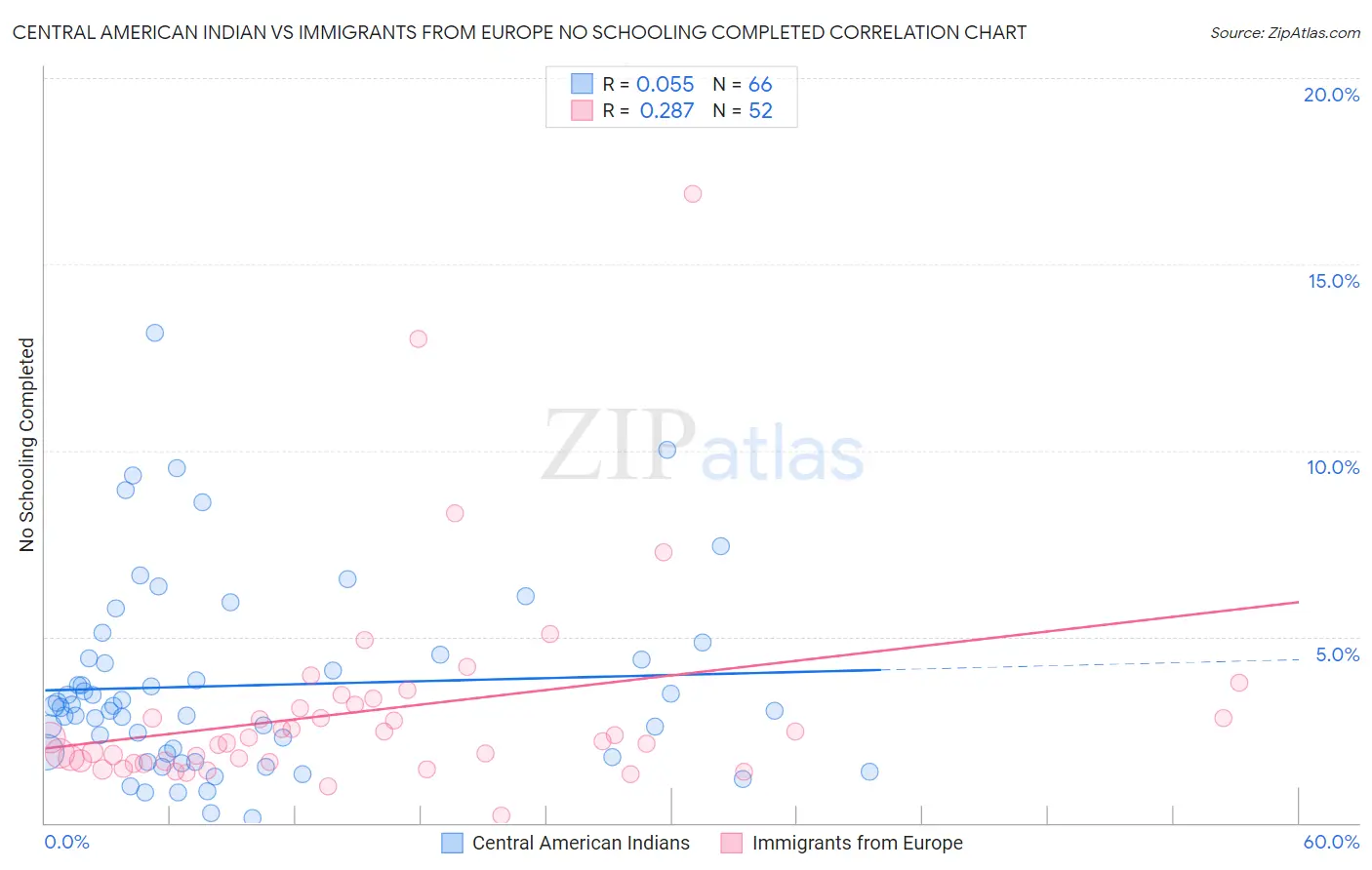 Central American Indian vs Immigrants from Europe No Schooling Completed