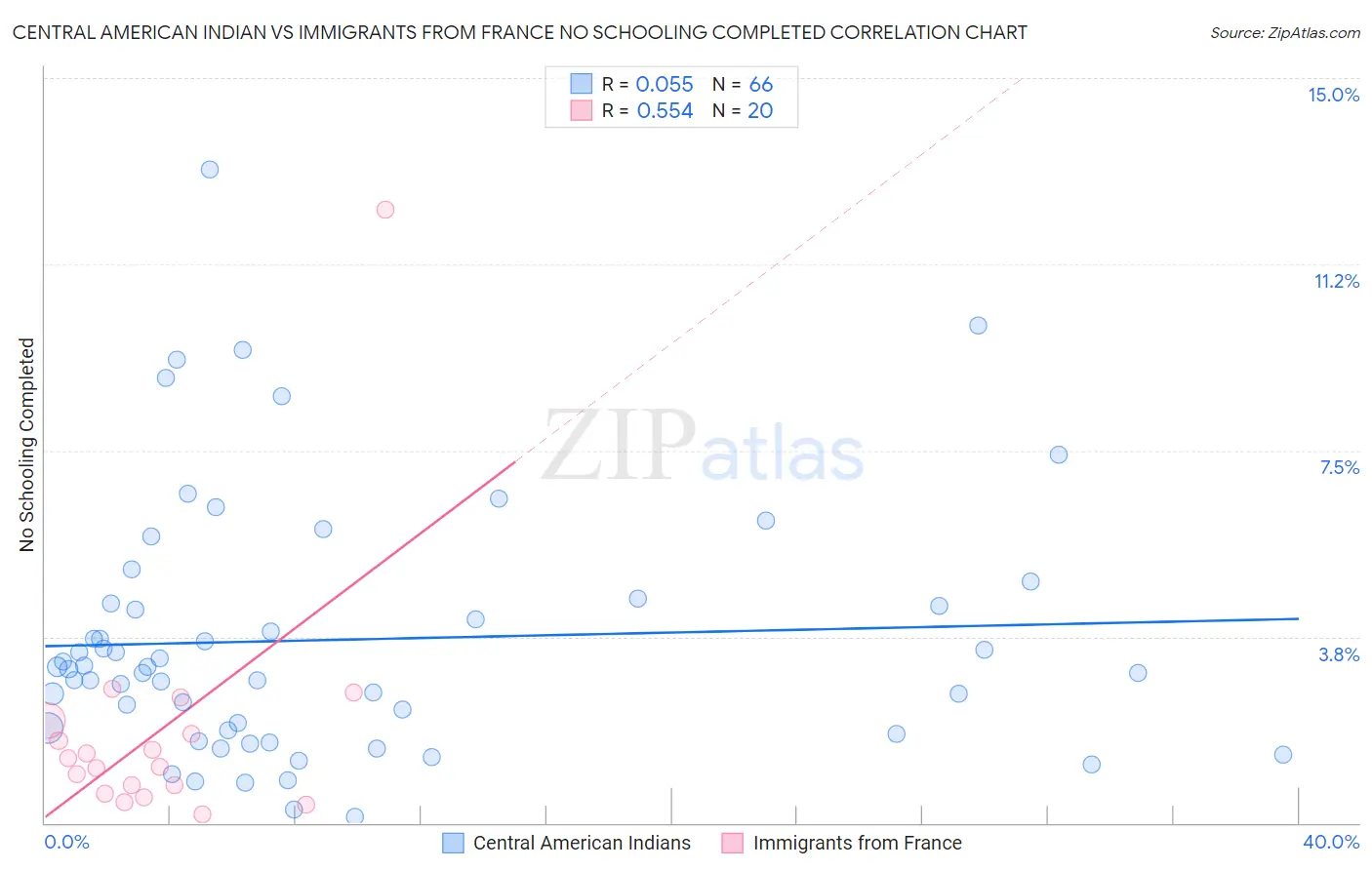 Central American Indian vs Immigrants from France No Schooling Completed