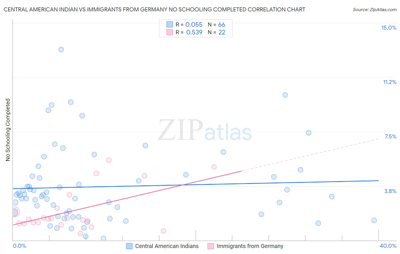 Central American Indian vs Immigrants from Germany No Schooling Completed