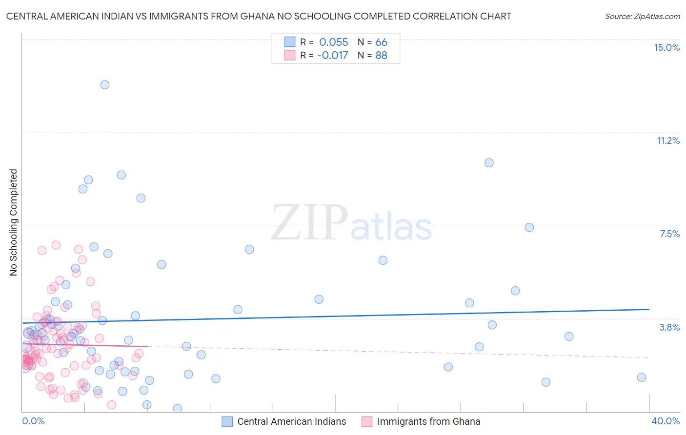 Central American Indian vs Immigrants from Ghana No Schooling Completed