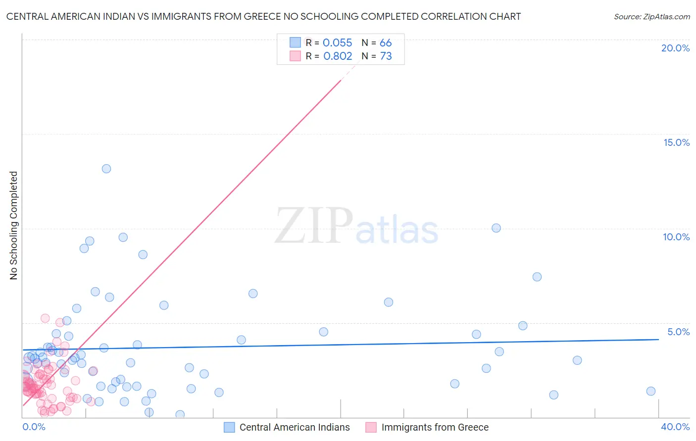 Central American Indian vs Immigrants from Greece No Schooling Completed