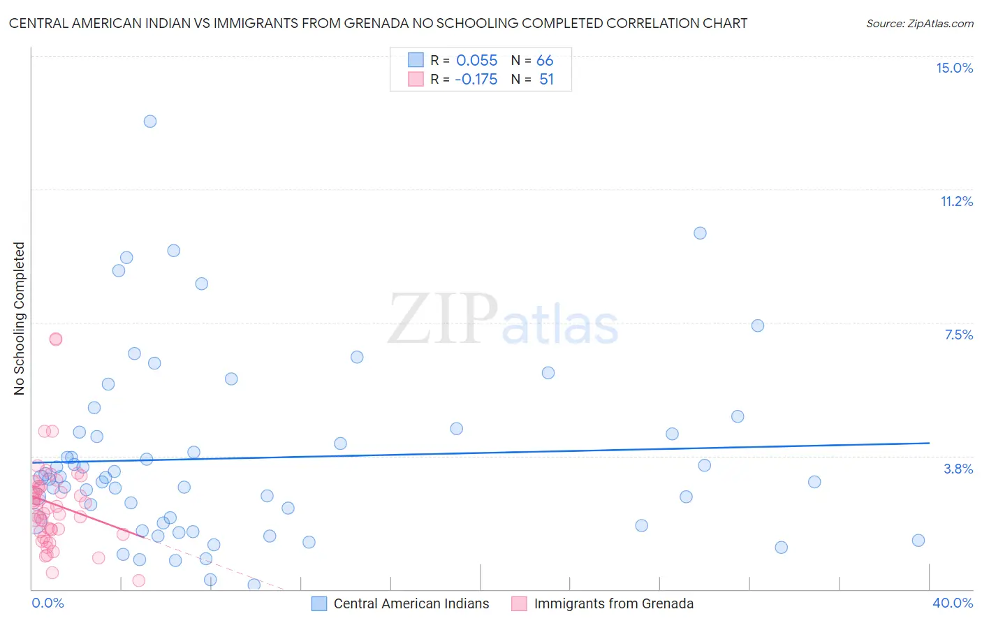 Central American Indian vs Immigrants from Grenada No Schooling Completed