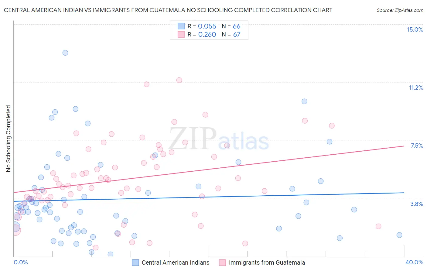 Central American Indian vs Immigrants from Guatemala No Schooling Completed