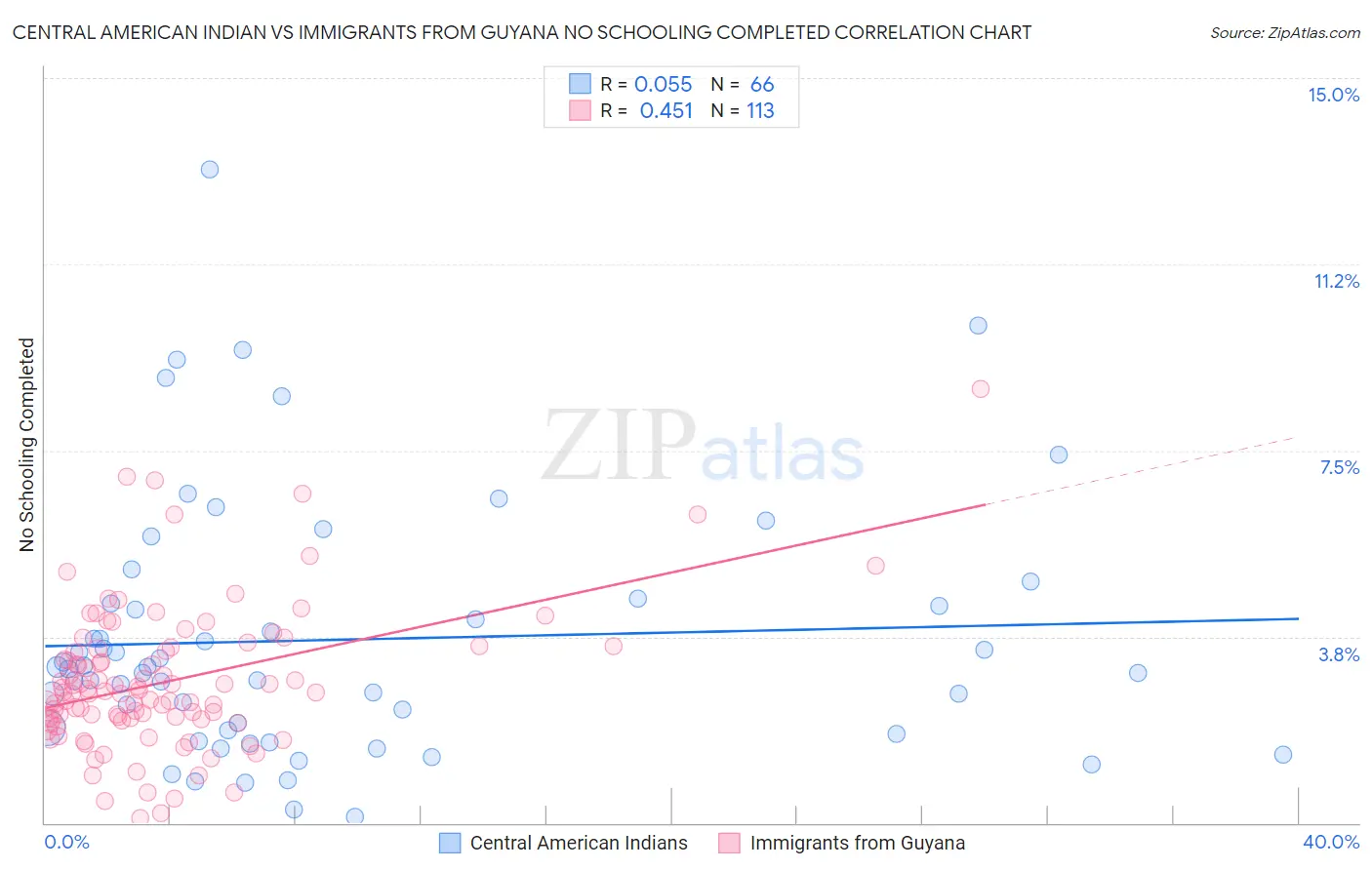 Central American Indian vs Immigrants from Guyana No Schooling Completed