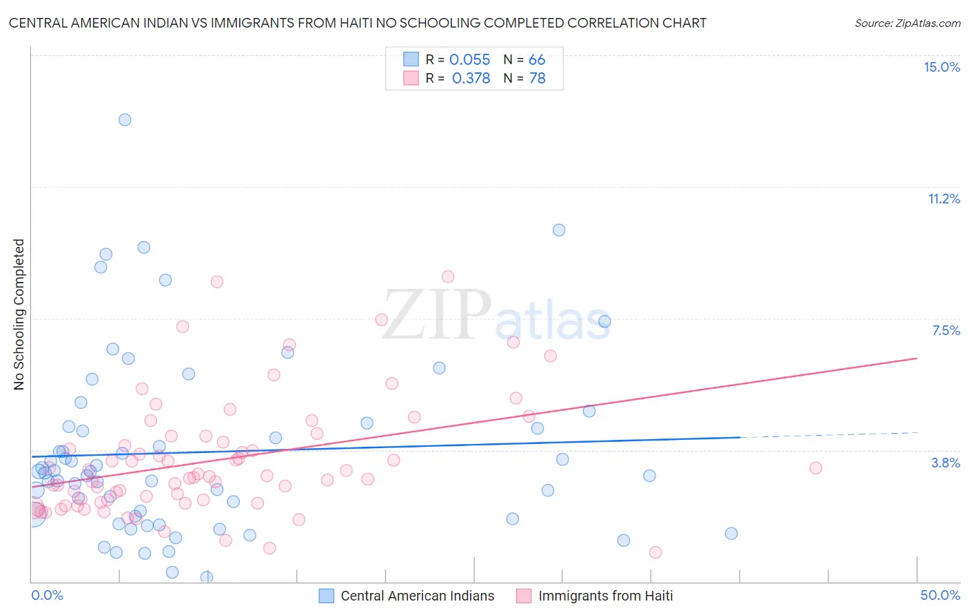 Central American Indian vs Immigrants from Haiti No Schooling Completed