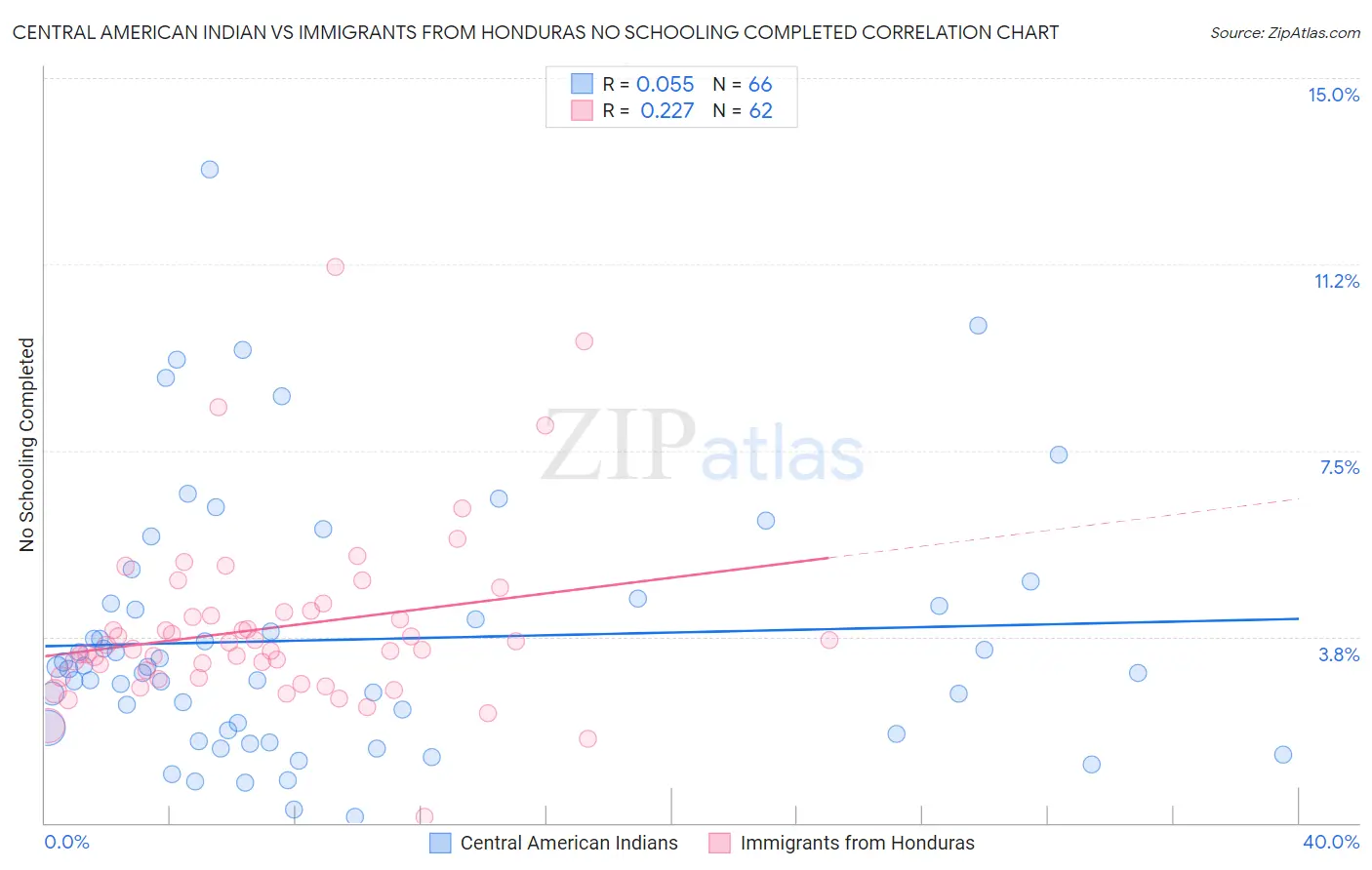 Central American Indian vs Immigrants from Honduras No Schooling Completed