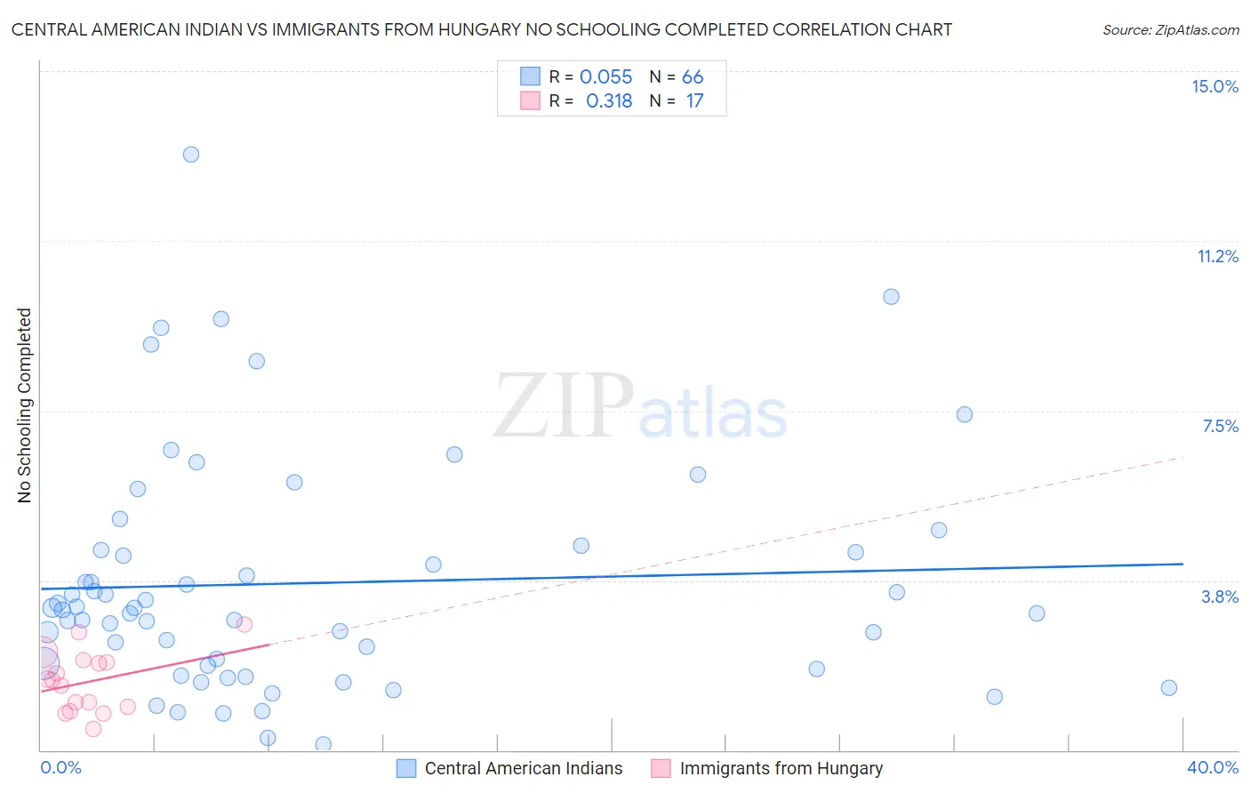 Central American Indian vs Immigrants from Hungary No Schooling Completed