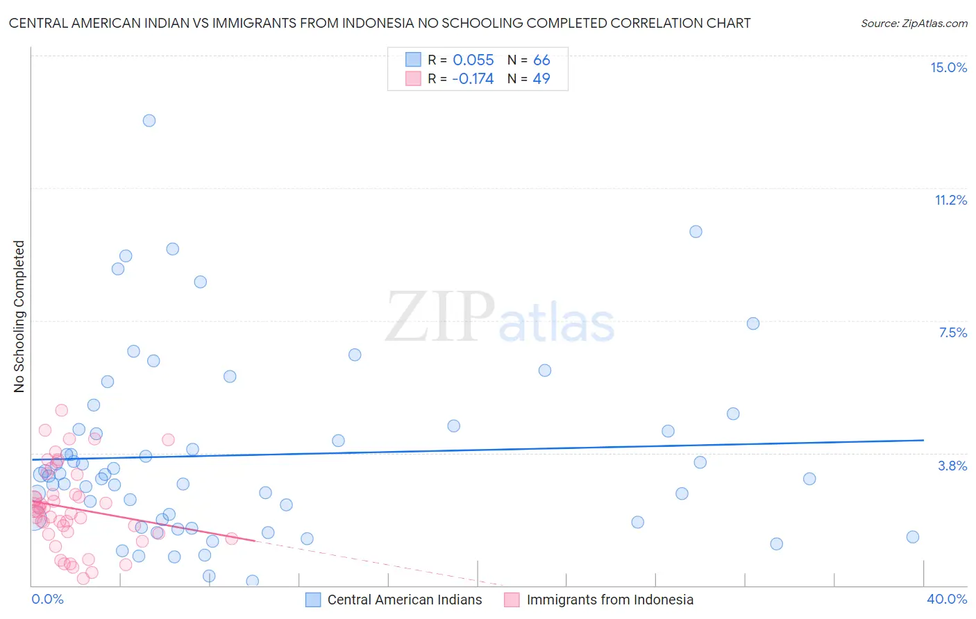 Central American Indian vs Immigrants from Indonesia No Schooling Completed