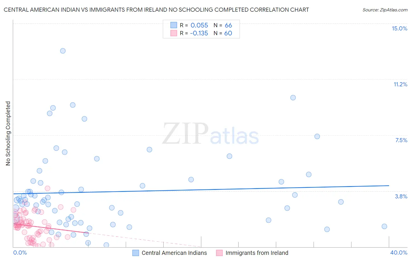 Central American Indian vs Immigrants from Ireland No Schooling Completed