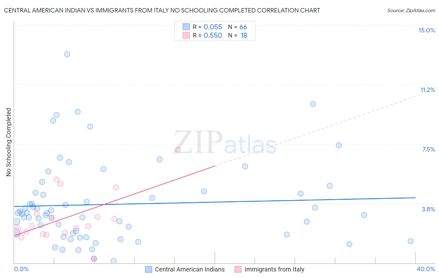 Central American Indian vs Immigrants from Italy No Schooling Completed