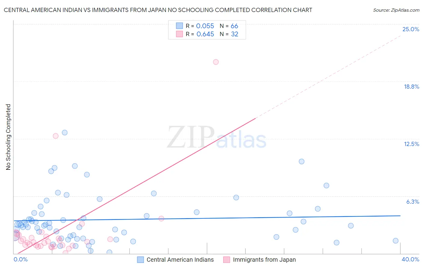 Central American Indian vs Immigrants from Japan No Schooling Completed