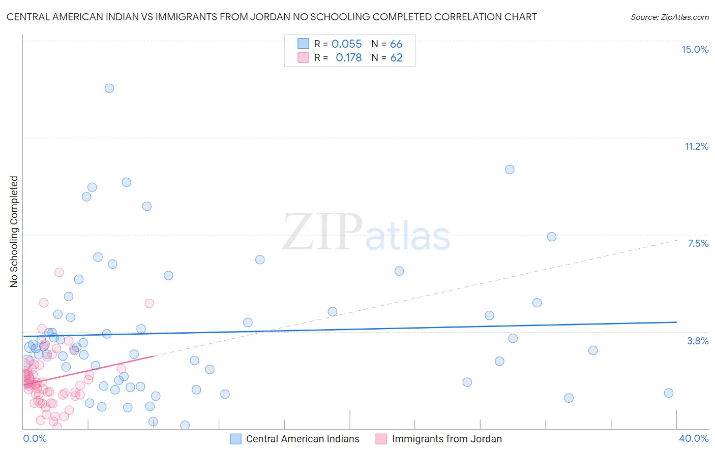 Central American Indian vs Immigrants from Jordan No Schooling Completed