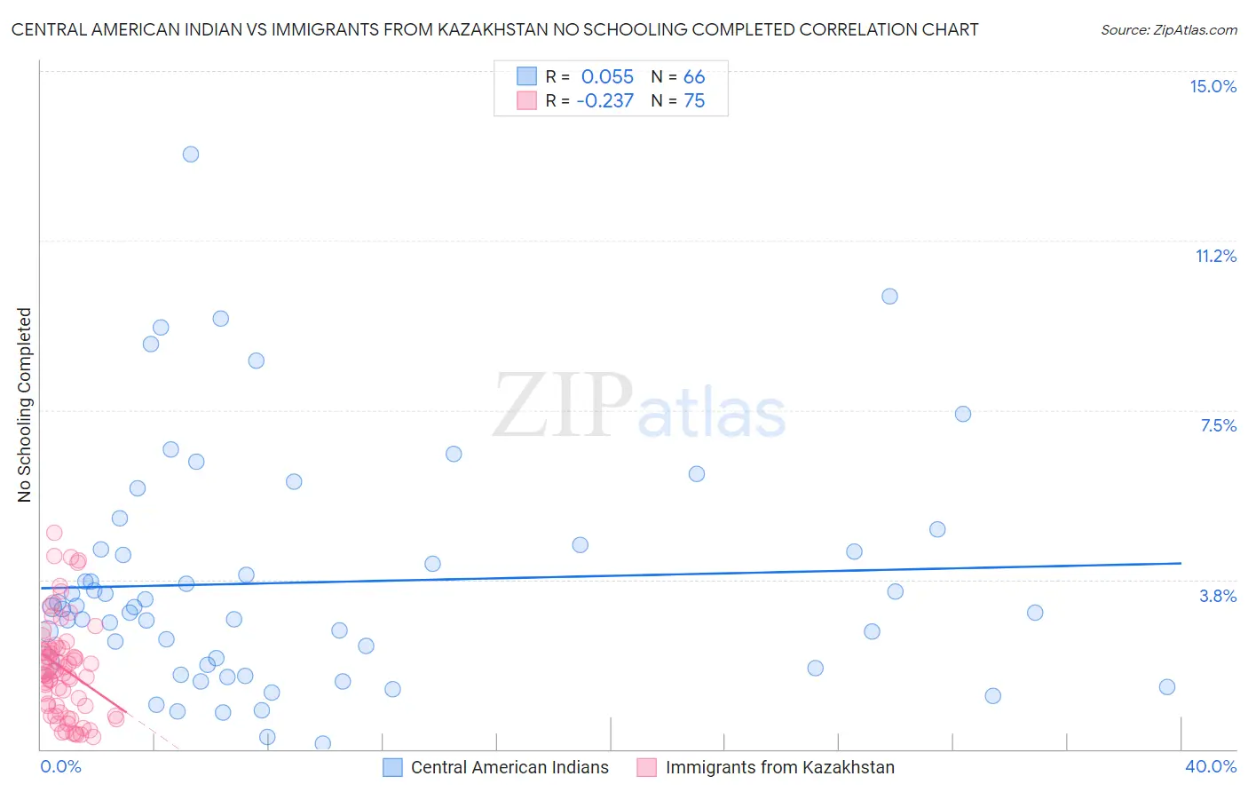 Central American Indian vs Immigrants from Kazakhstan No Schooling Completed