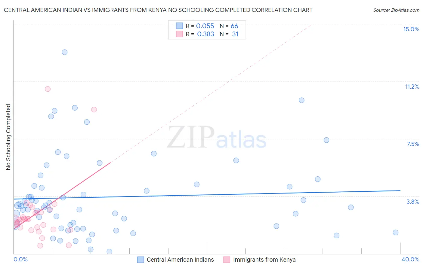 Central American Indian vs Immigrants from Kenya No Schooling Completed