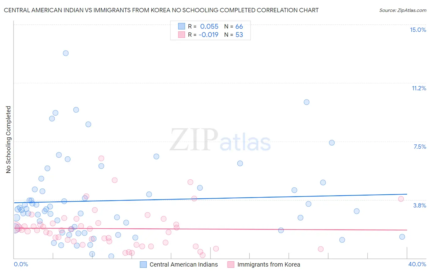 Central American Indian vs Immigrants from Korea No Schooling Completed