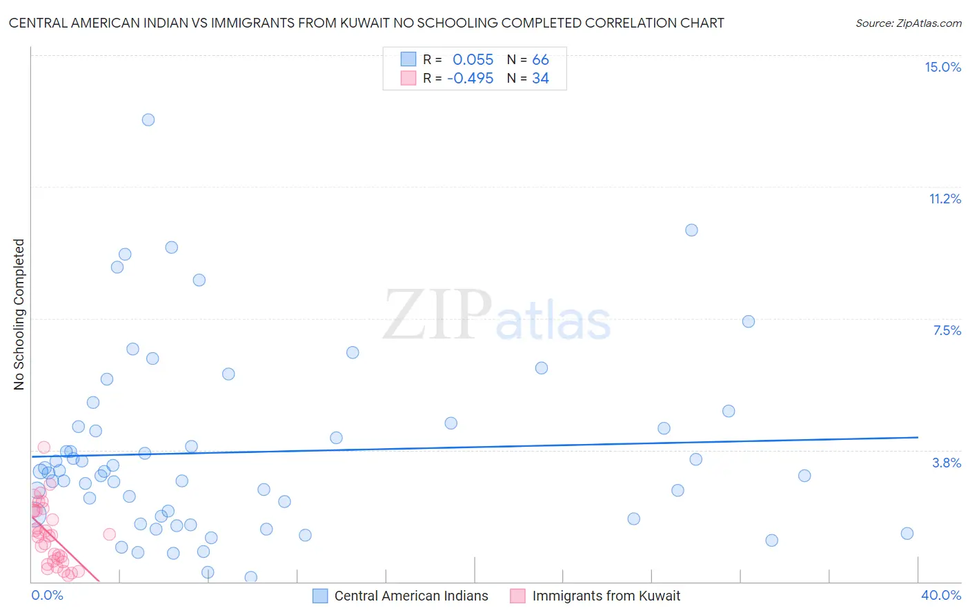 Central American Indian vs Immigrants from Kuwait No Schooling Completed