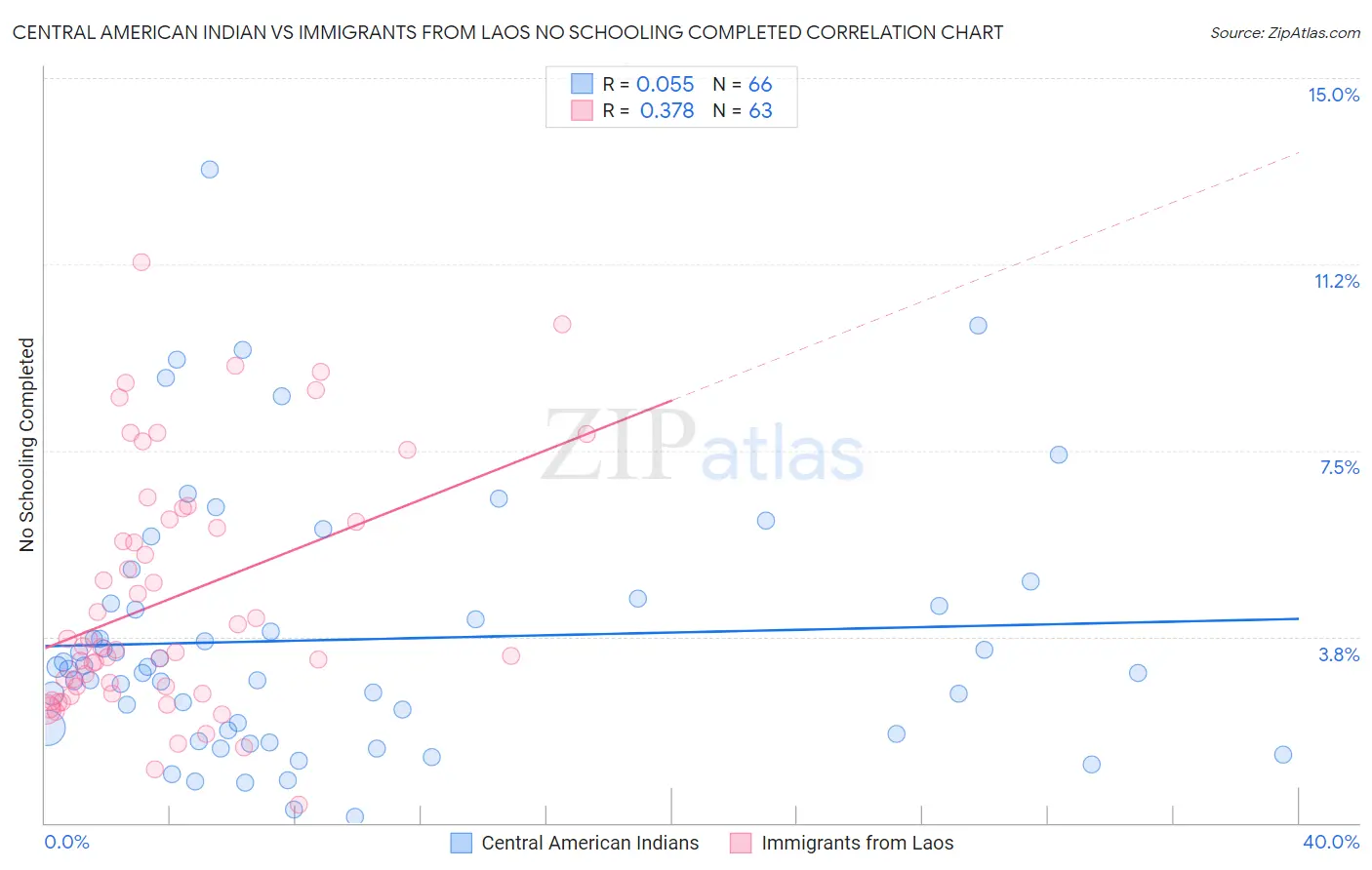 Central American Indian vs Immigrants from Laos No Schooling Completed