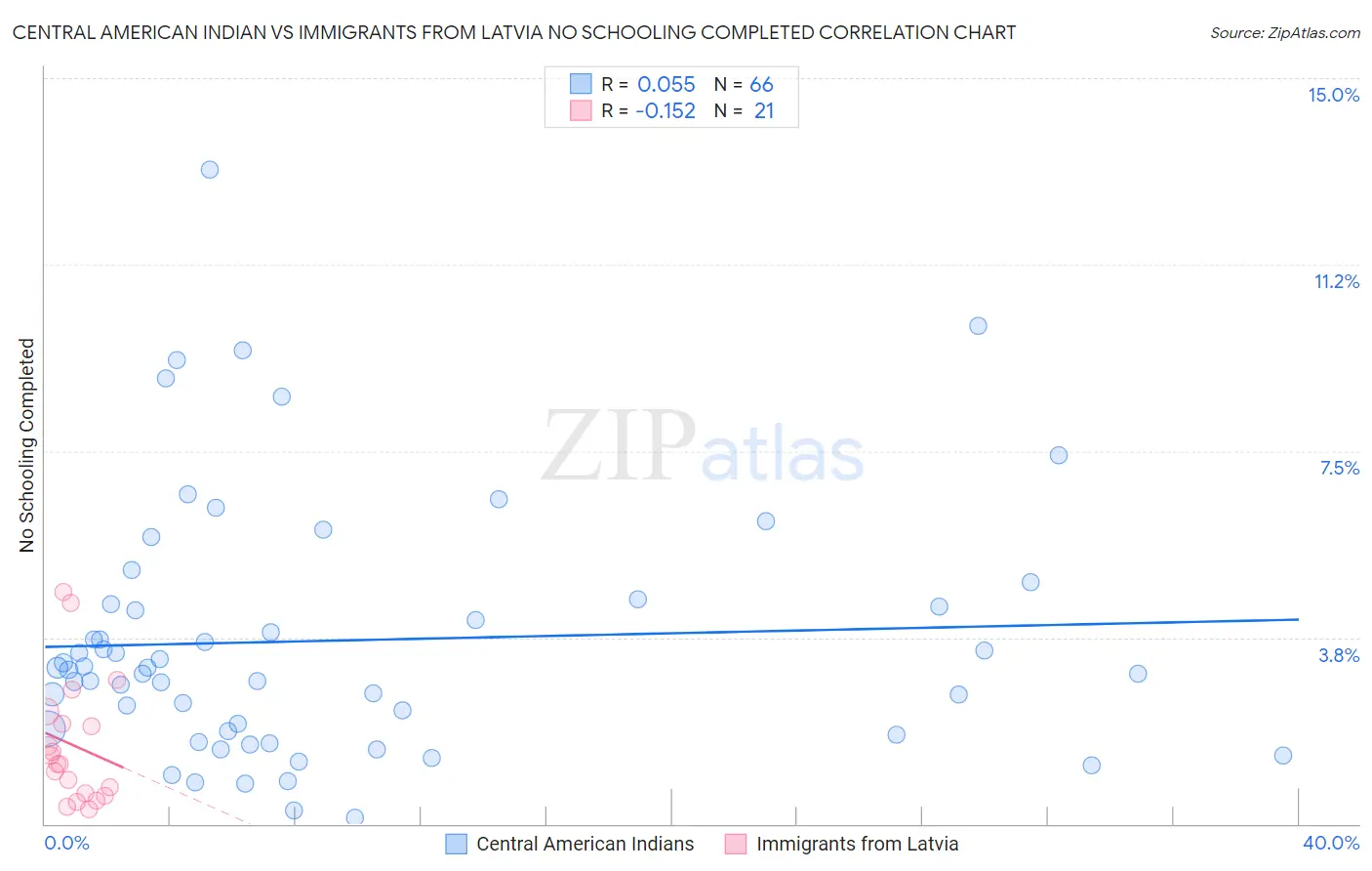 Central American Indian vs Immigrants from Latvia No Schooling Completed