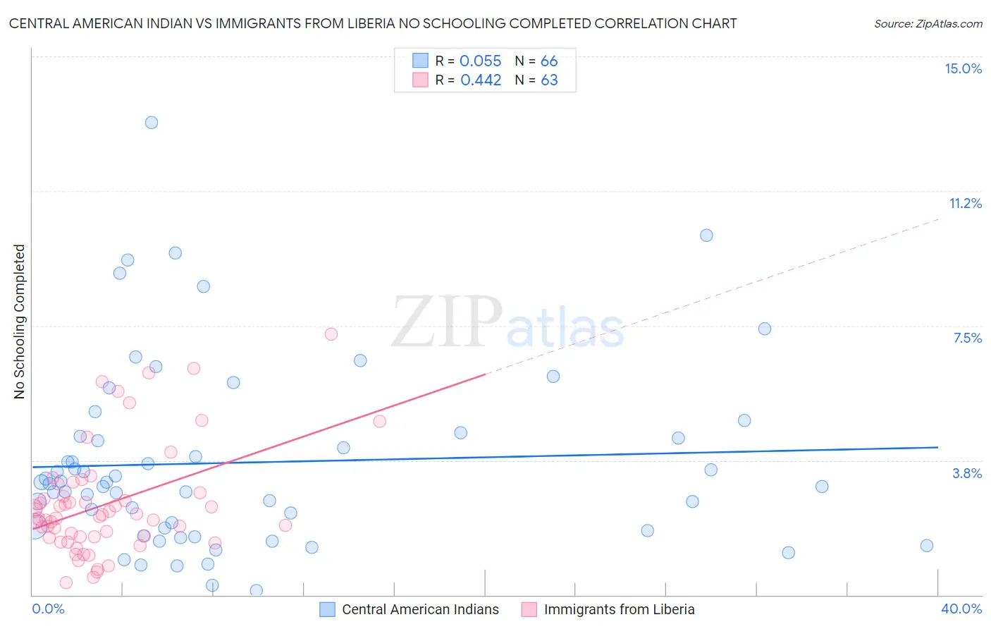 Central American Indian vs Immigrants from Liberia No Schooling Completed