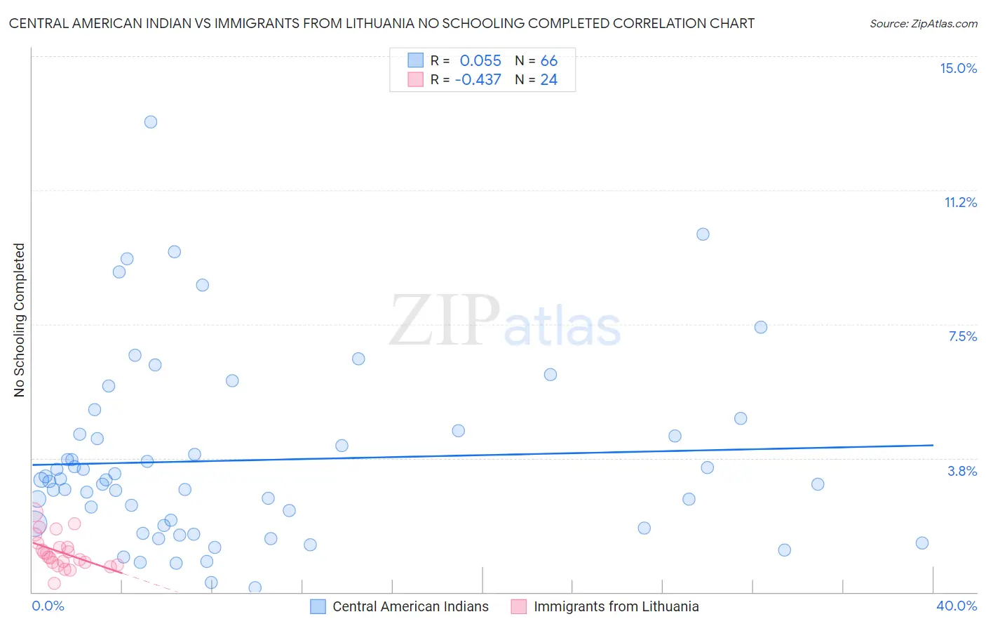 Central American Indian vs Immigrants from Lithuania No Schooling Completed
