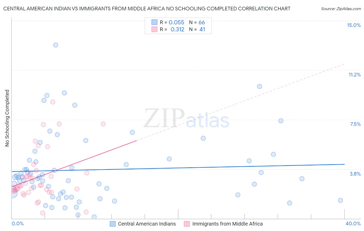 Central American Indian vs Immigrants from Middle Africa No Schooling Completed
