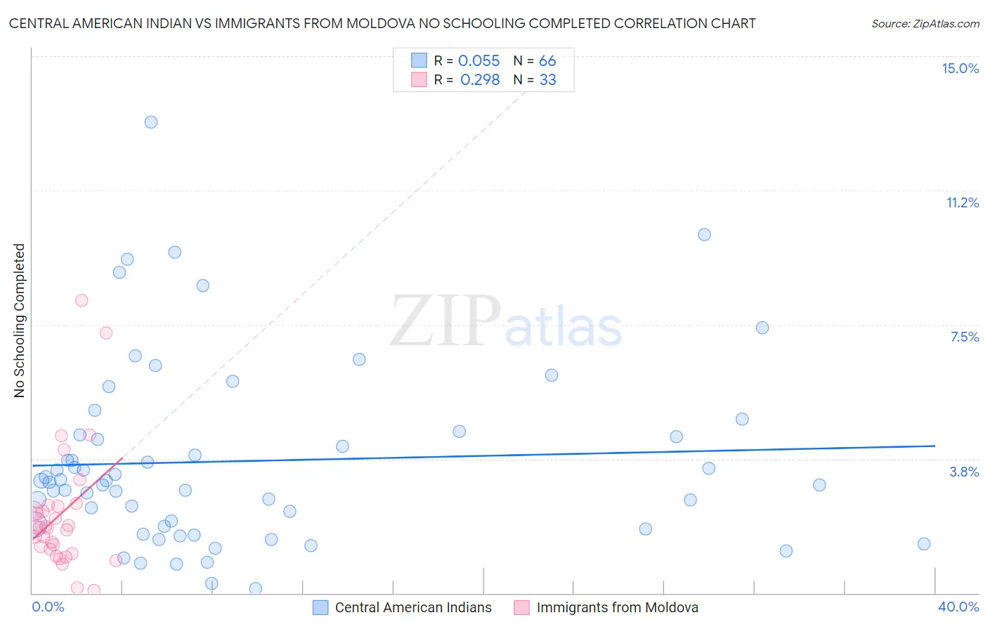 Central American Indian vs Immigrants from Moldova No Schooling Completed