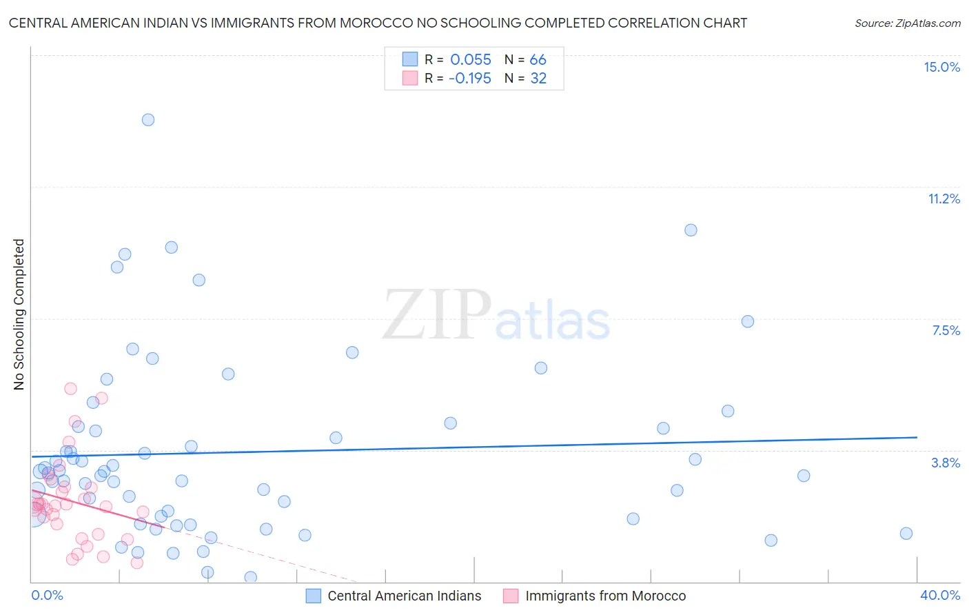 Central American Indian vs Immigrants from Morocco No Schooling Completed