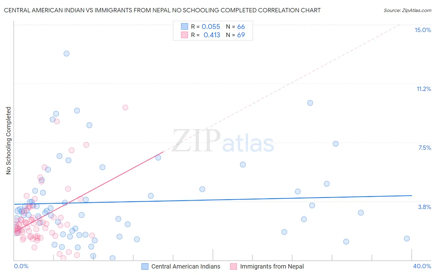 Central American Indian vs Immigrants from Nepal No Schooling Completed