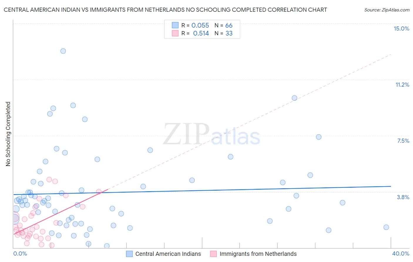 Central American Indian vs Immigrants from Netherlands No Schooling Completed