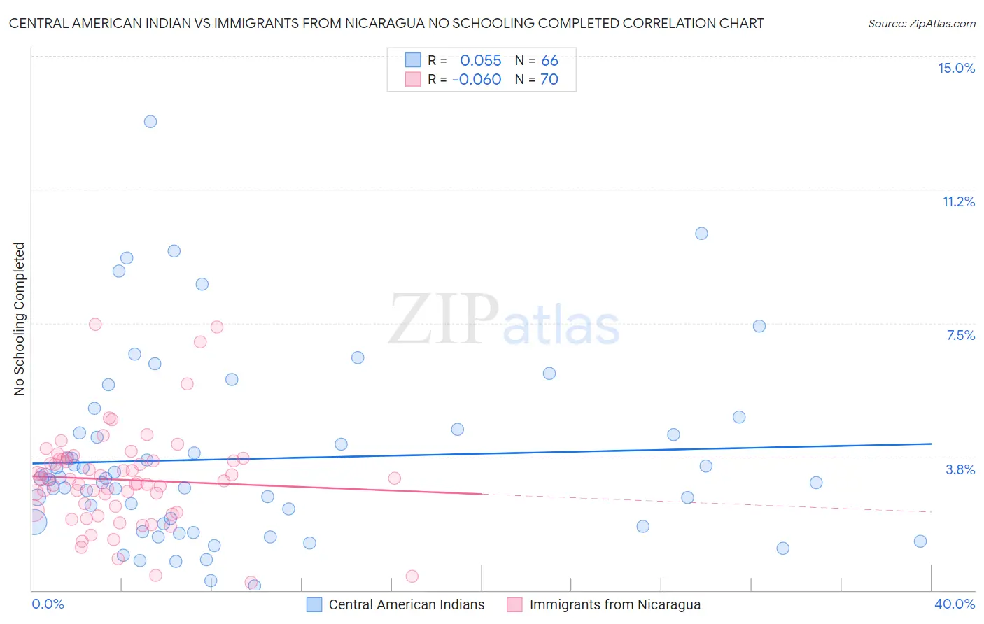 Central American Indian vs Immigrants from Nicaragua No Schooling Completed