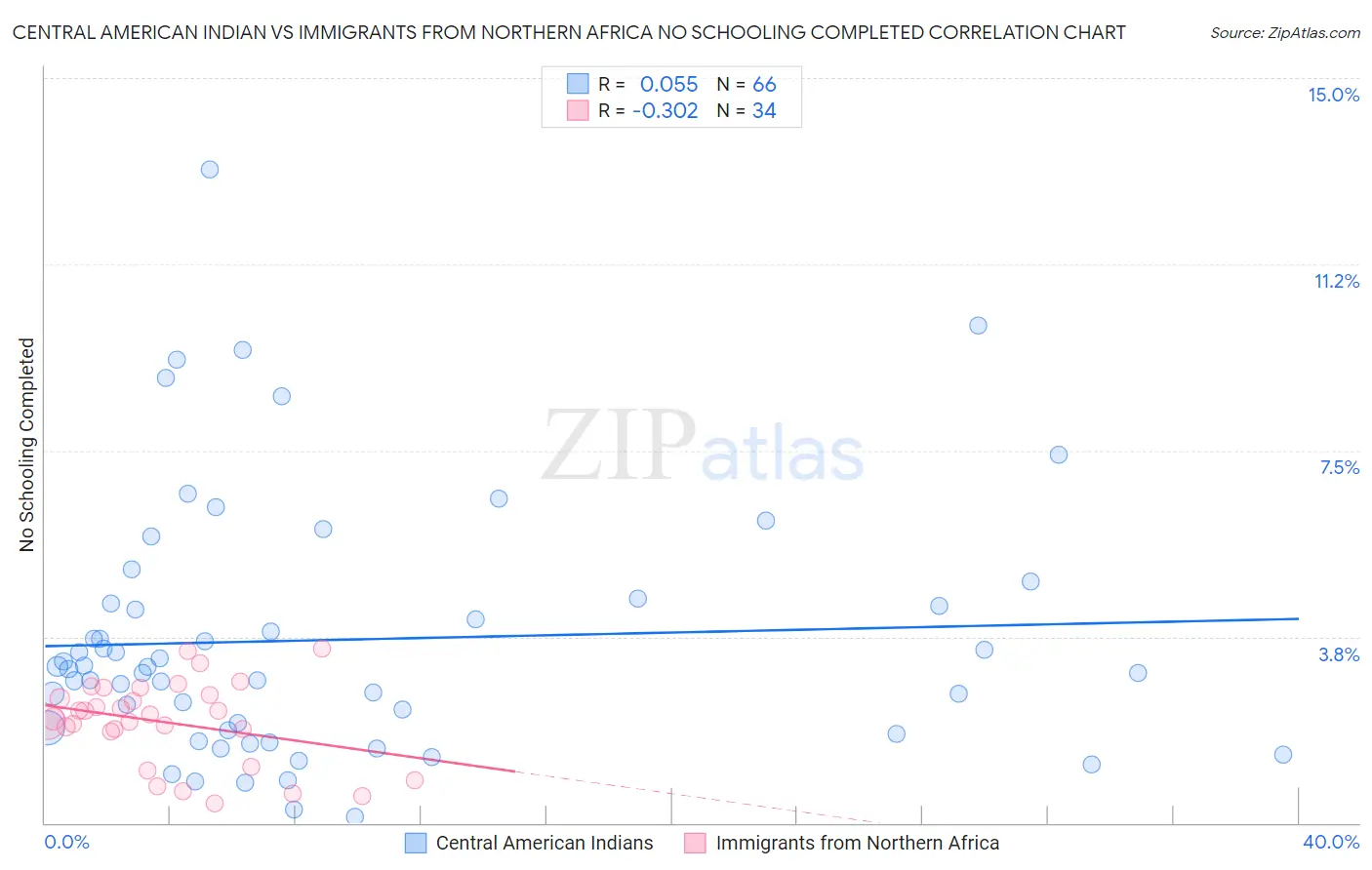 Central American Indian vs Immigrants from Northern Africa No Schooling Completed