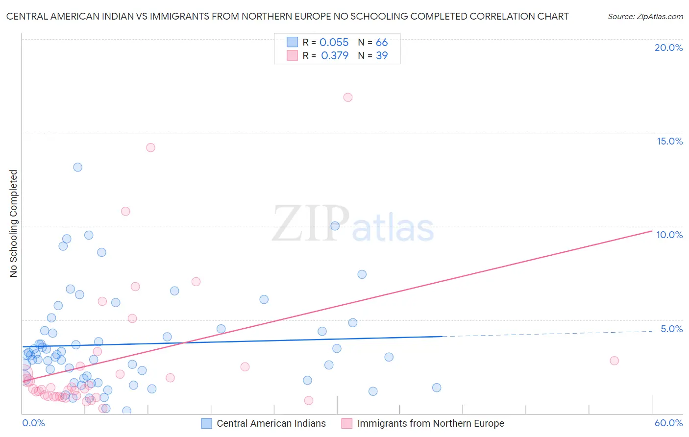 Central American Indian vs Immigrants from Northern Europe No Schooling Completed