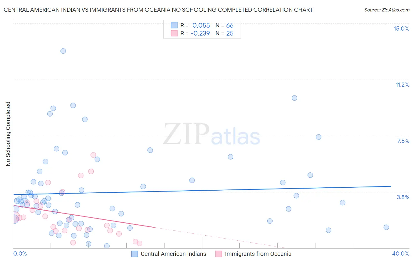 Central American Indian vs Immigrants from Oceania No Schooling Completed