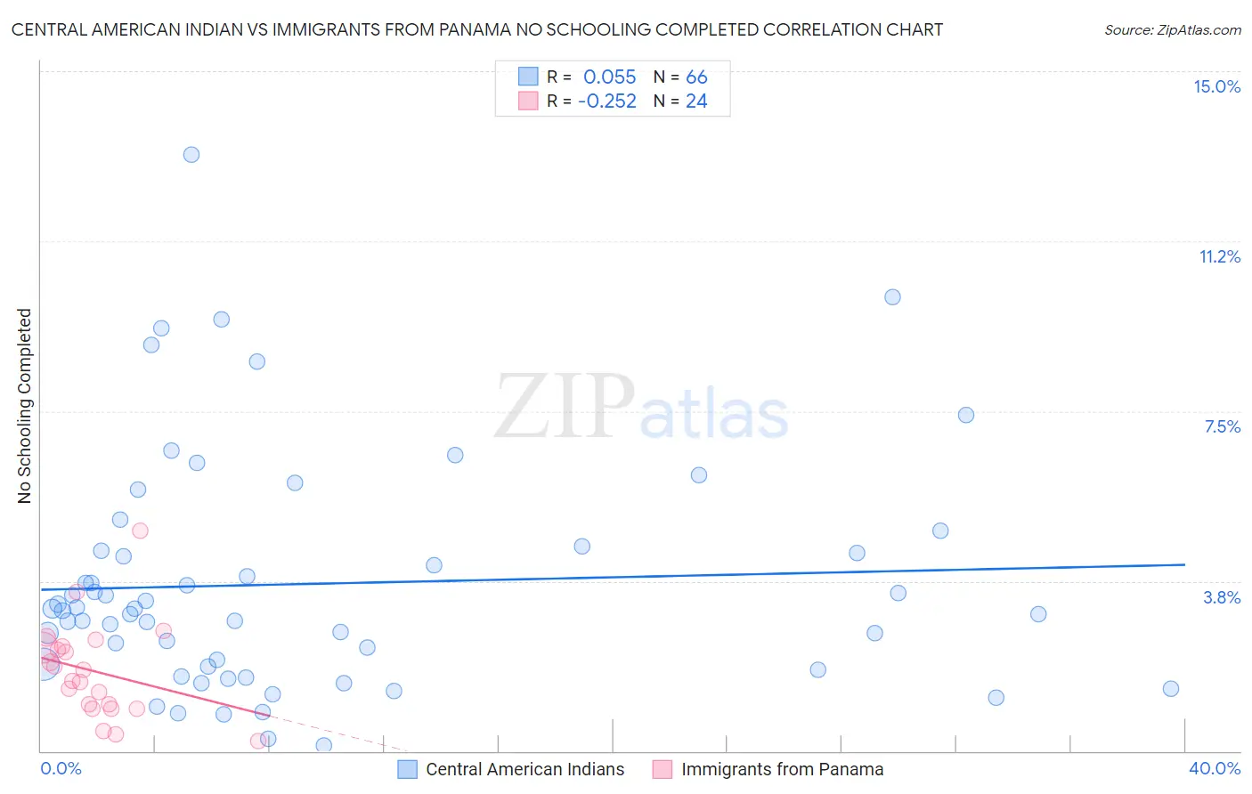 Central American Indian vs Immigrants from Panama No Schooling Completed
