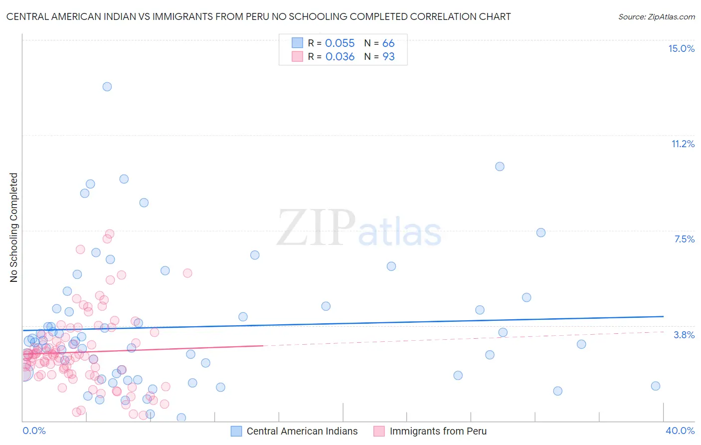 Central American Indian vs Immigrants from Peru No Schooling Completed