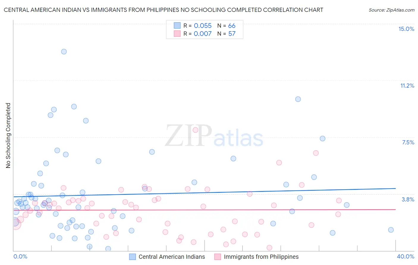 Central American Indian vs Immigrants from Philippines No Schooling Completed