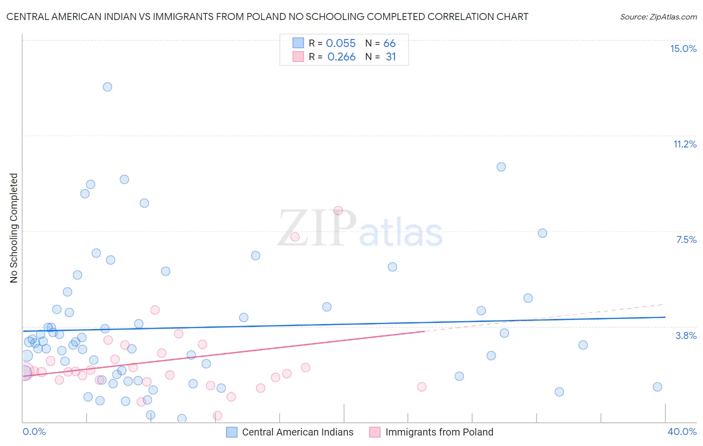 Central American Indian vs Immigrants from Poland No Schooling Completed
