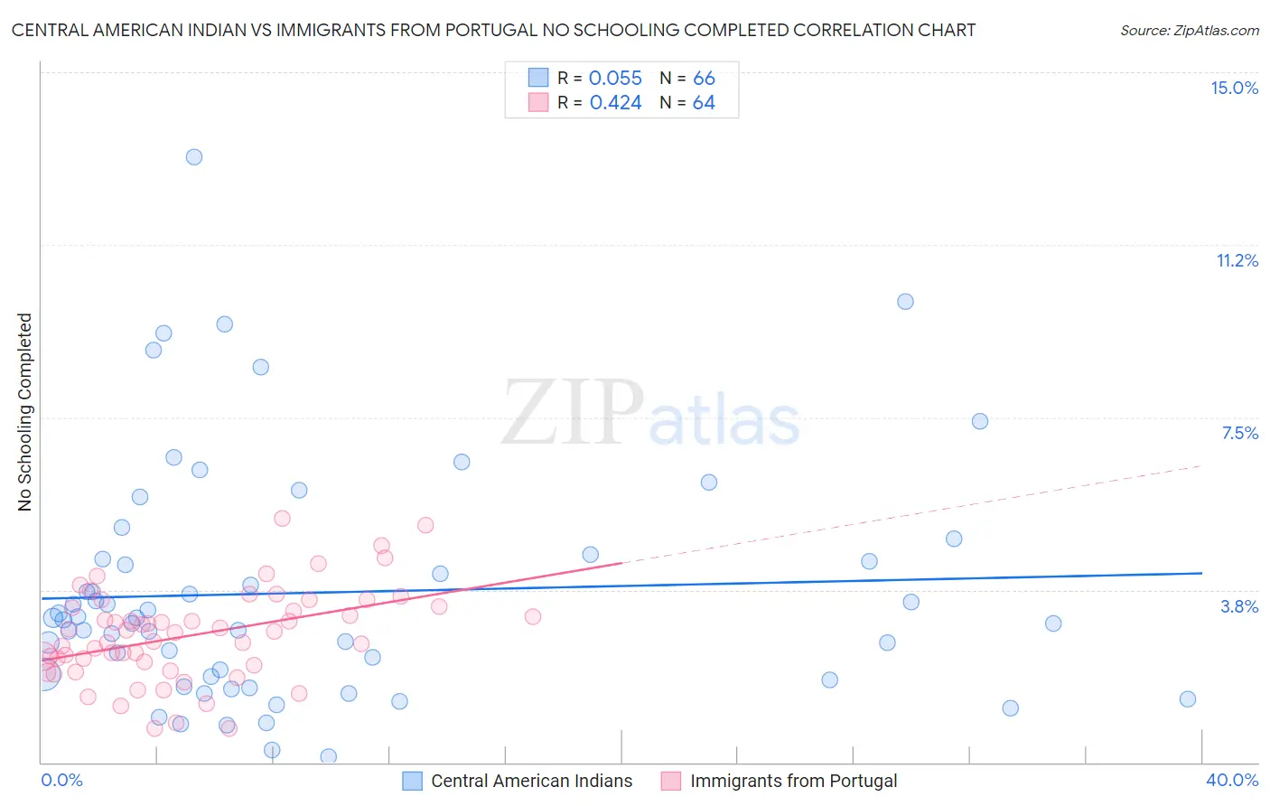 Central American Indian vs Immigrants from Portugal No Schooling Completed