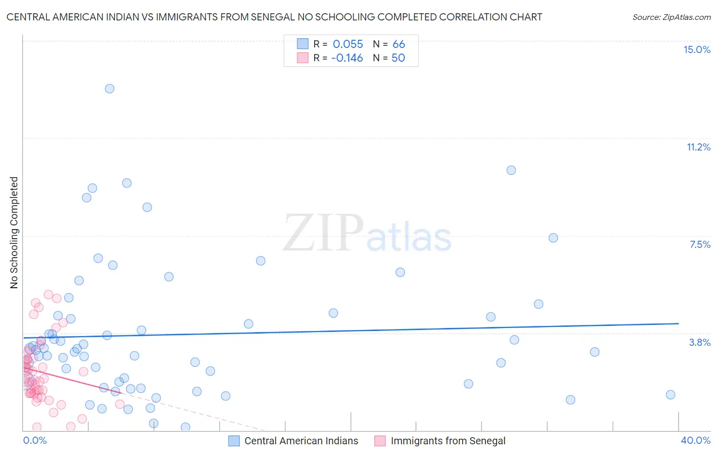 Central American Indian vs Immigrants from Senegal No Schooling Completed