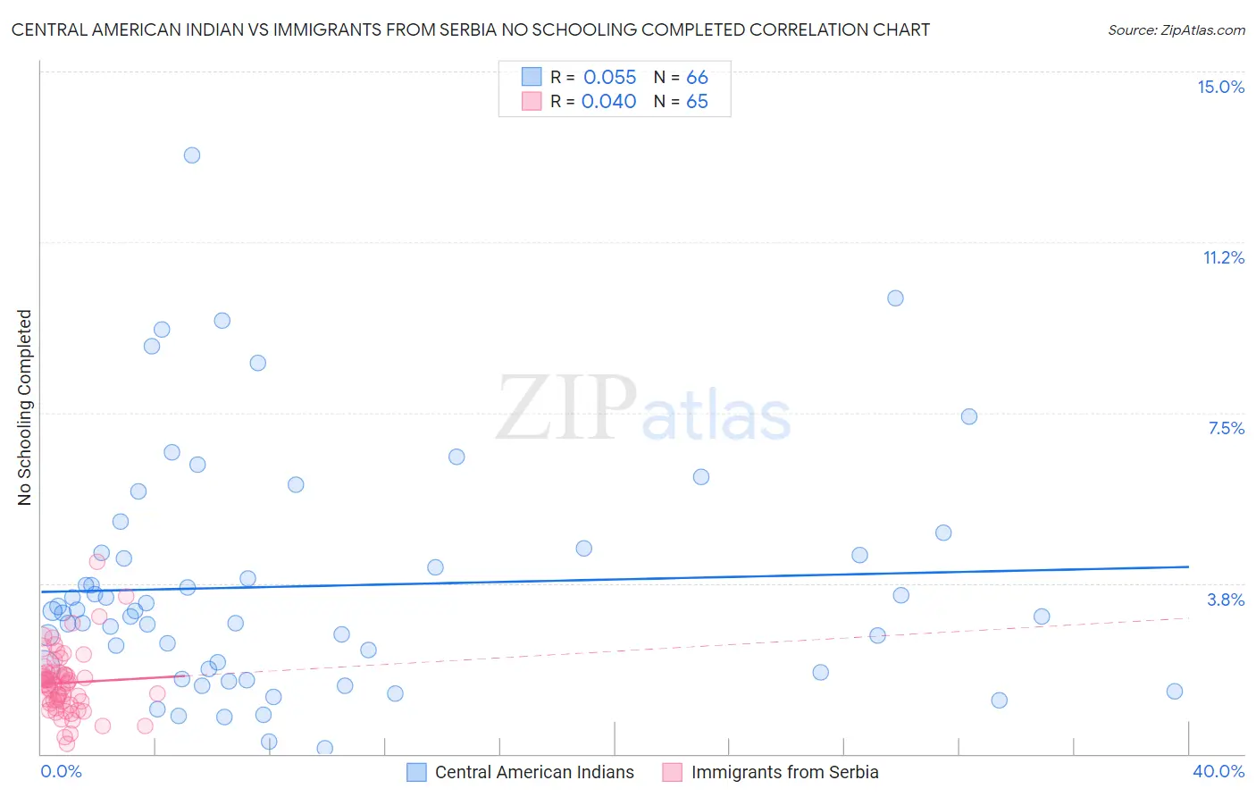 Central American Indian vs Immigrants from Serbia No Schooling Completed