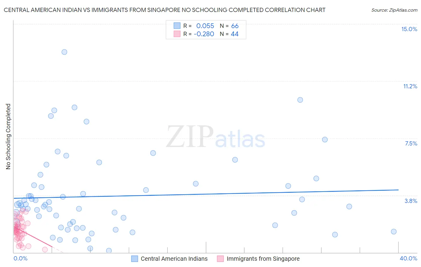 Central American Indian vs Immigrants from Singapore No Schooling Completed