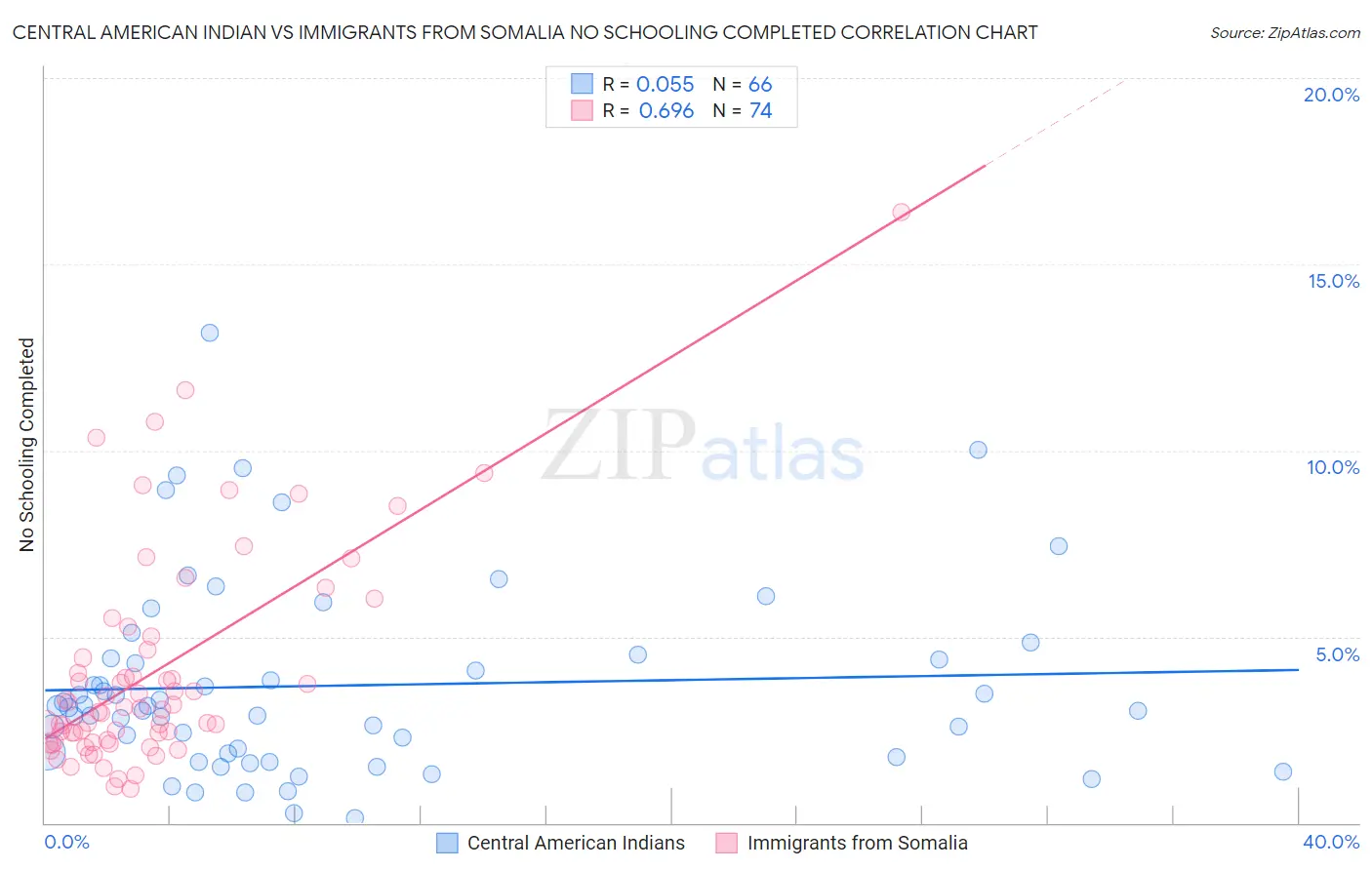 Central American Indian vs Immigrants from Somalia No Schooling Completed